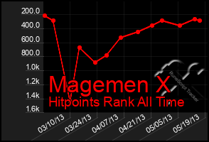 Total Graph of Magemen X