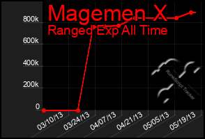 Total Graph of Magemen X