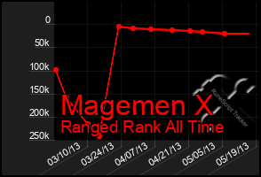 Total Graph of Magemen X