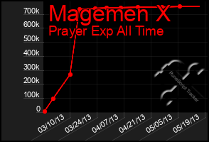 Total Graph of Magemen X