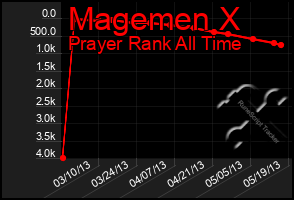 Total Graph of Magemen X