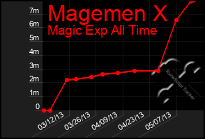 Total Graph of Magemen X