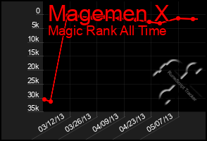 Total Graph of Magemen X