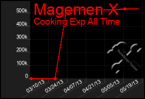 Total Graph of Magemen X