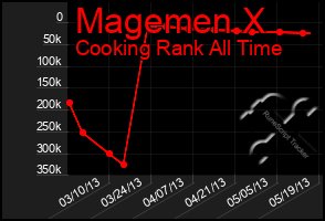 Total Graph of Magemen X