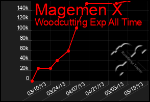 Total Graph of Magemen X