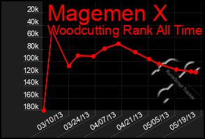 Total Graph of Magemen X