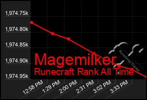 Total Graph of Magemilker