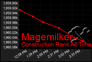 Total Graph of Magemilker