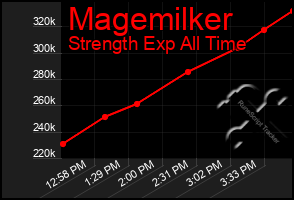 Total Graph of Magemilker