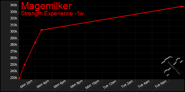 Last 7 Days Graph of Magemilker