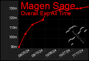 Total Graph of Magen Sage