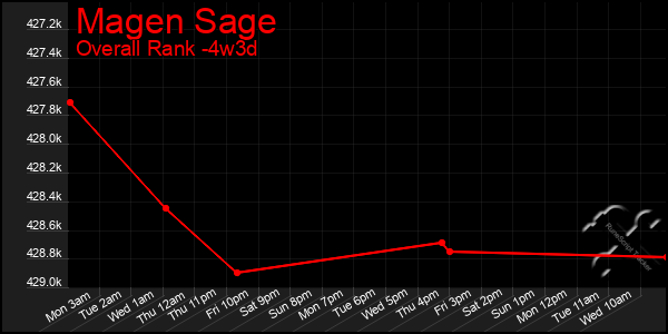 Last 31 Days Graph of Magen Sage