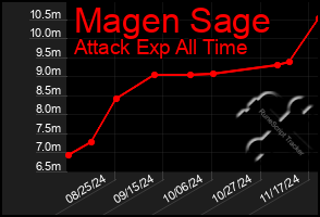 Total Graph of Magen Sage