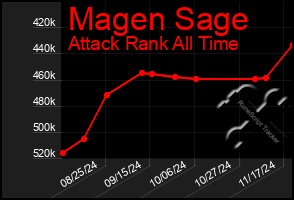 Total Graph of Magen Sage