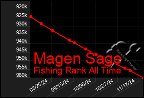 Total Graph of Magen Sage