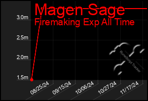 Total Graph of Magen Sage