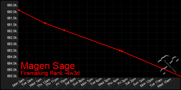 Last 31 Days Graph of Magen Sage