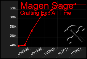 Total Graph of Magen Sage