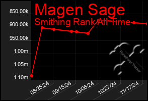 Total Graph of Magen Sage