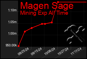 Total Graph of Magen Sage