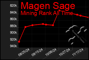 Total Graph of Magen Sage