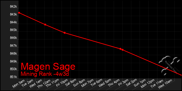 Last 31 Days Graph of Magen Sage