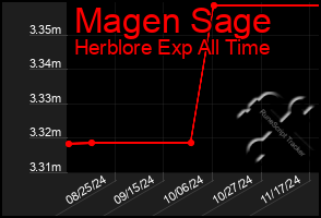 Total Graph of Magen Sage