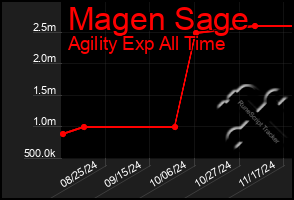 Total Graph of Magen Sage