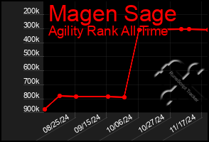 Total Graph of Magen Sage