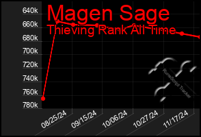 Total Graph of Magen Sage