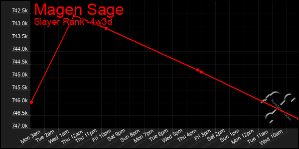 Last 31 Days Graph of Magen Sage