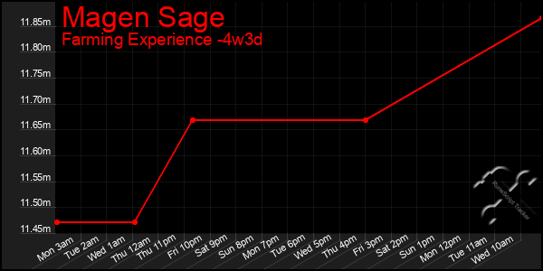 Last 31 Days Graph of Magen Sage