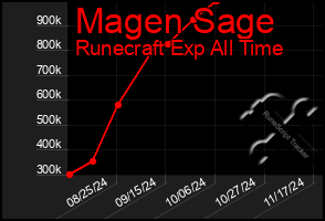 Total Graph of Magen Sage