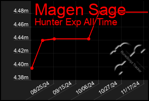 Total Graph of Magen Sage