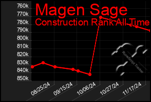 Total Graph of Magen Sage