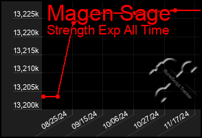 Total Graph of Magen Sage