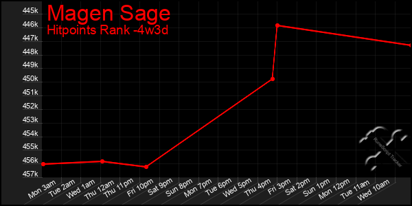 Last 31 Days Graph of Magen Sage