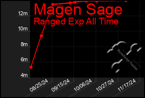 Total Graph of Magen Sage