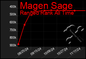 Total Graph of Magen Sage