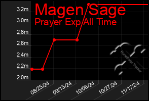 Total Graph of Magen Sage