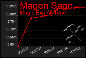 Total Graph of Magen Sage