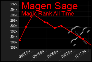 Total Graph of Magen Sage