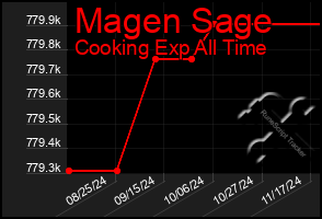 Total Graph of Magen Sage