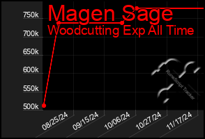 Total Graph of Magen Sage