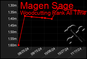 Total Graph of Magen Sage