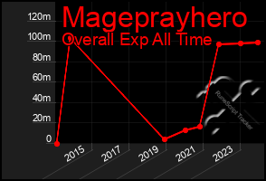 Total Graph of Mageprayhero