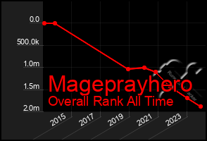 Total Graph of Mageprayhero