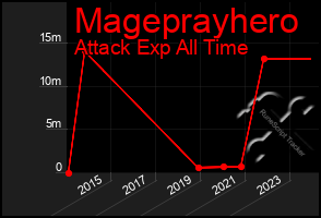 Total Graph of Mageprayhero