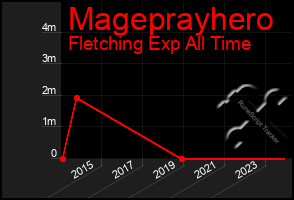 Total Graph of Mageprayhero